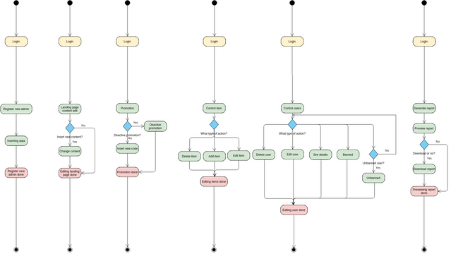 Activity Diagram Example: Planning a Show | Visual Paradigm User ...
